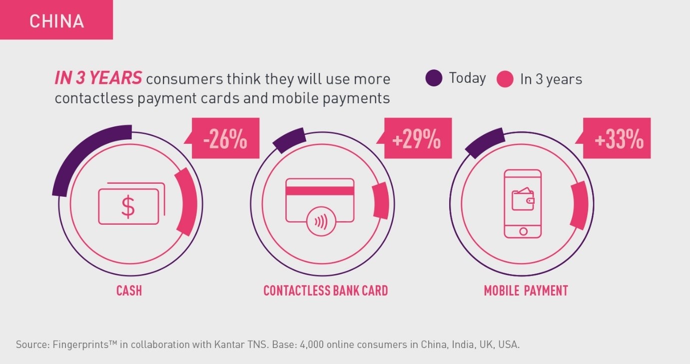 Fingerprints - Why China needs more than mobile payments